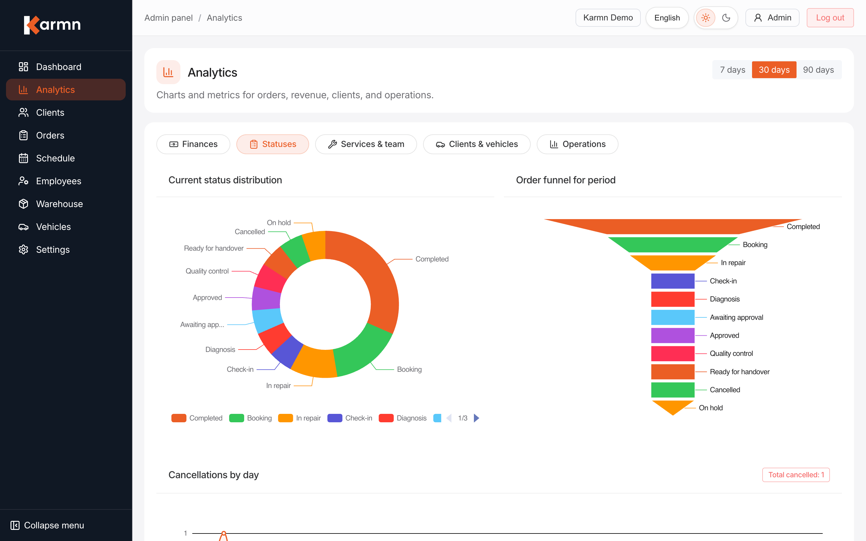Karmn analytics — revenue, average ticket and key metrics